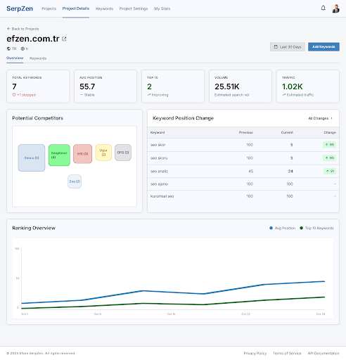 SerpZen project dashboard showing rank metrics, competitor analysis and keyword movements